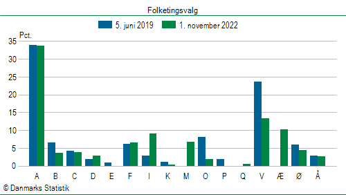 Folketingsvalg tirsdag 1. november 2022