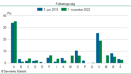 Folketingsvalg tirsdag 1. november 2022