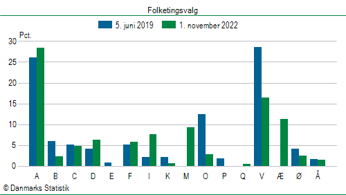 Folketingsvalg tirsdag 1. november 2022