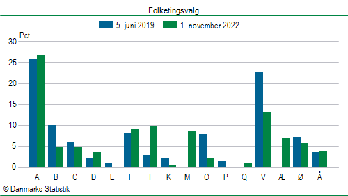 Folketingsvalg tirsdag 1. november 2022