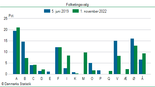 Folketingsvalg tirsdag 1. november 2022