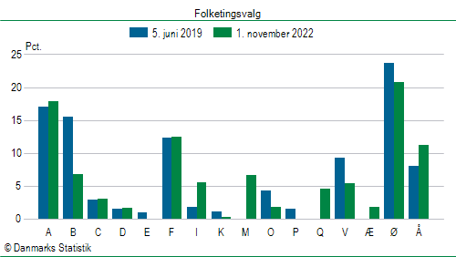 Folketingsvalg tirsdag 1. november 2022