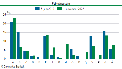 Folketingsvalg tirsdag 1. november 2022