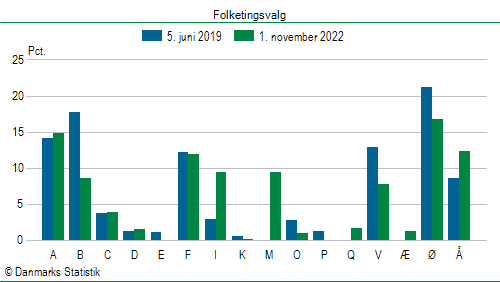 Folketingsvalg tirsdag 1. november 2022