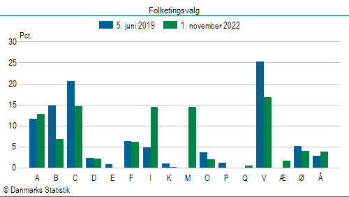 Folketingsvalg tirsdag 1. november 2022