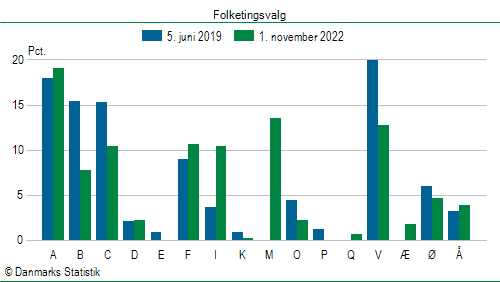 Folketingsvalg tirsdag 1. november 2022