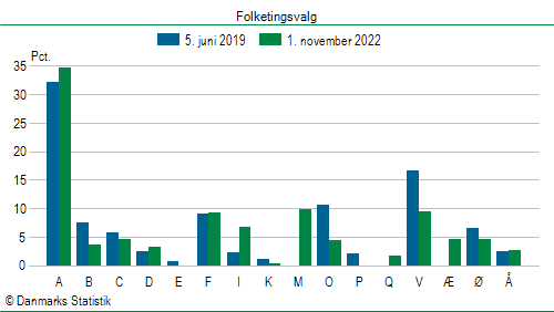 Folketingsvalg tirsdag 1. november 2022