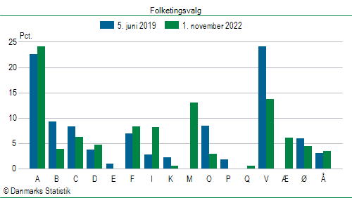 Folketingsvalg tirsdag 1. november 2022