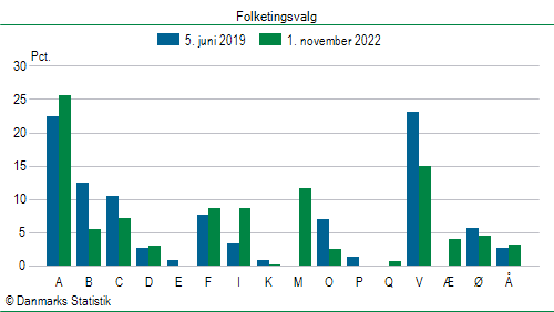 Folketingsvalg tirsdag 1. november 2022