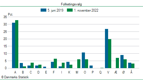 Folketingsvalg tirsdag 1. november 2022