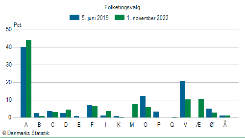 Folketingsvalg tirsdag 1. november 2022