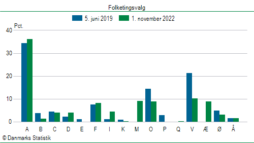 Folketingsvalg tirsdag 1. november 2022