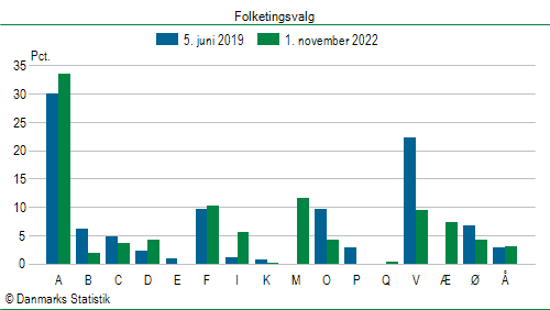 Folketingsvalg tirsdag 1. november 2022