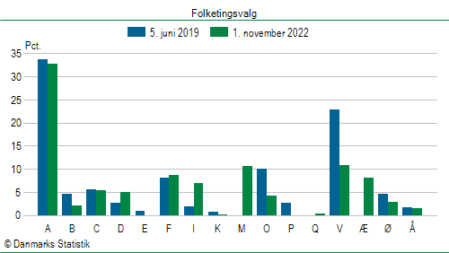 Folketingsvalg tirsdag 1. november 2022