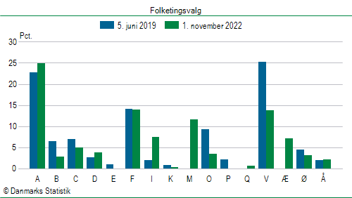 Folketingsvalg tirsdag 1. november 2022