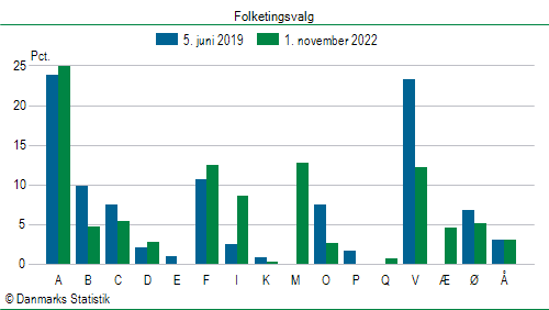 Folketingsvalg tirsdag 1. november 2022