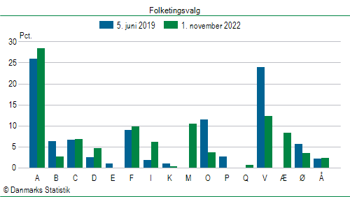 Folketingsvalg tirsdag 1. november 2022