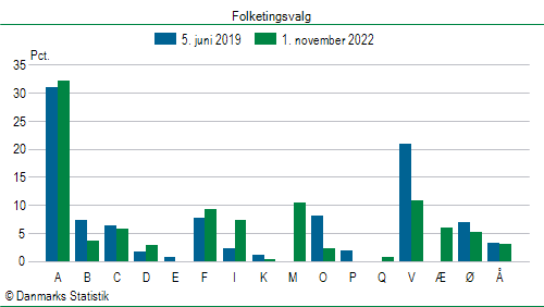 Folketingsvalg tirsdag 1. november 2022