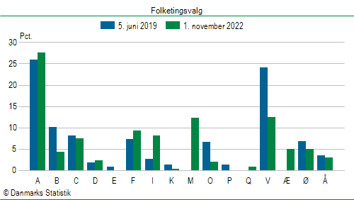 Folketingsvalg tirsdag 1. november 2022