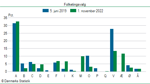 Folketingsvalg tirsdag 1. november 2022