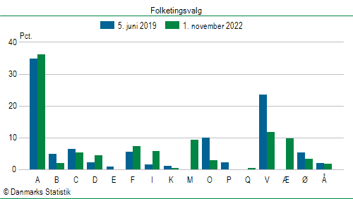 Folketingsvalg tirsdag 1. november 2022