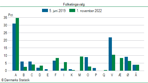 Folketingsvalg tirsdag 1. november 2022