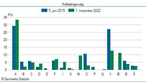 Folketingsvalg tirsdag 1. november 2022