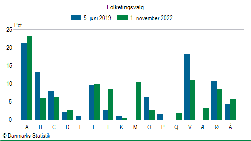 Folketingsvalg tirsdag 1. november 2022