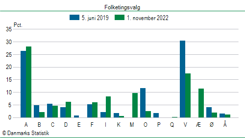 Folketingsvalg tirsdag 1. november 2022