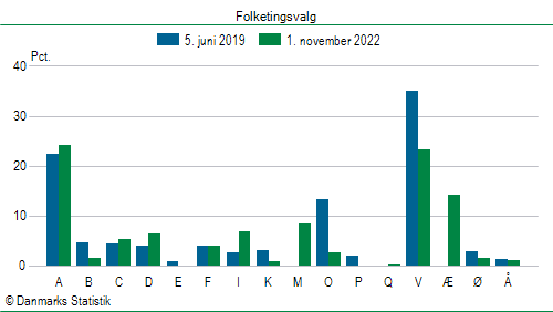 Folketingsvalg tirsdag 1. november 2022