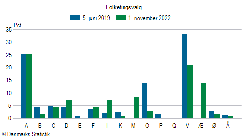 Folketingsvalg tirsdag 1. november 2022