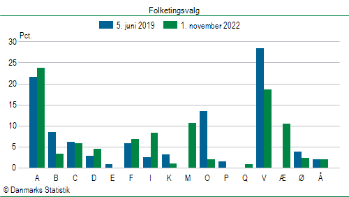 Folketingsvalg tirsdag 1. november 2022