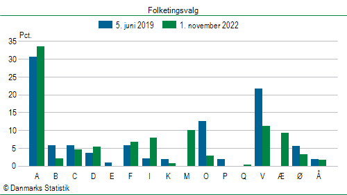 Folketingsvalg tirsdag 1. november 2022