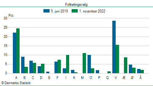 Folketingsvalg tirsdag 1. november 2022