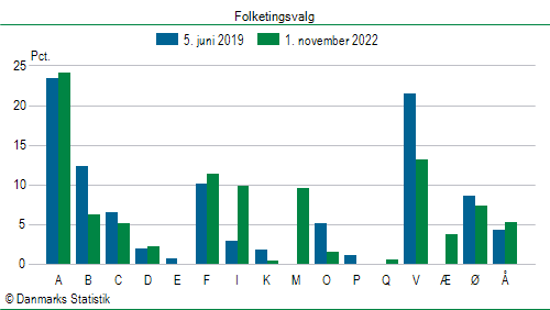 Folketingsvalg tirsdag 1. november 2022