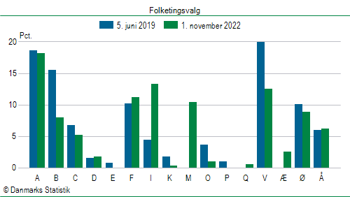 Folketingsvalg tirsdag 1. november 2022