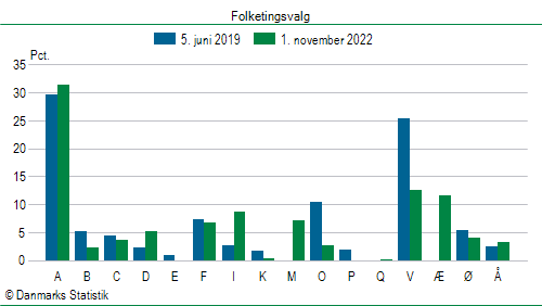 Folketingsvalg tirsdag 1. november 2022