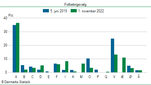 Folketingsvalg tirsdag 1. november 2022