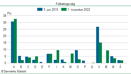 Folketingsvalg tirsdag 1. november 2022