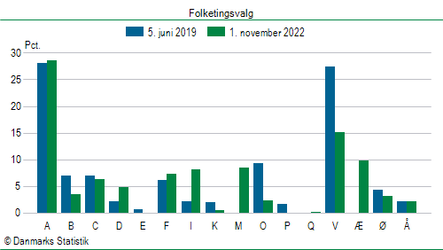 Folketingsvalg tirsdag 1. november 2022