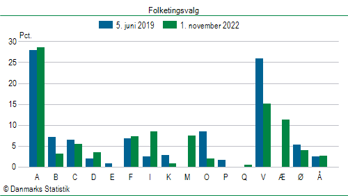 Folketingsvalg tirsdag 1. november 2022