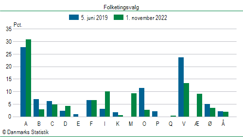 Folketingsvalg tirsdag 1. november 2022