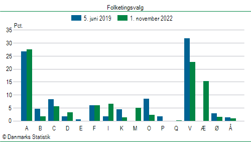 Folketingsvalg tirsdag 1. november 2022