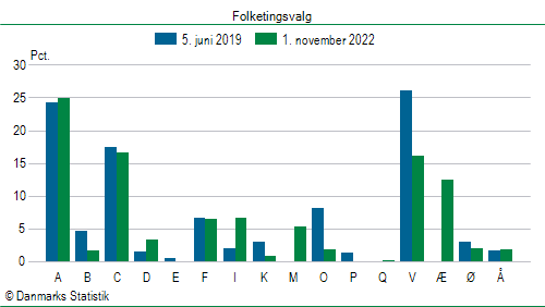 Folketingsvalg tirsdag 1. november 2022