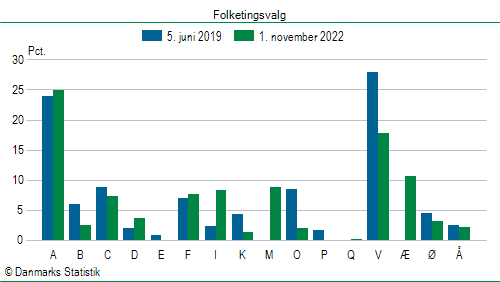 Folketingsvalg tirsdag 1. november 2022