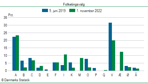 Folketingsvalg tirsdag 1. november 2022