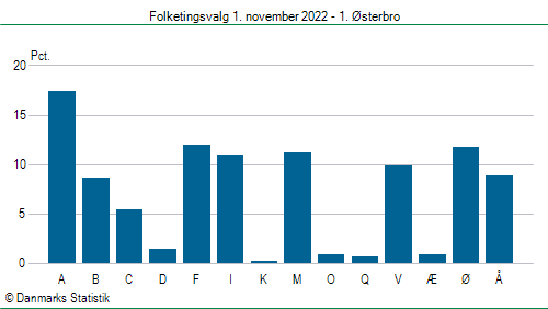 Folketingsvalg tirsdag 1. november 2022