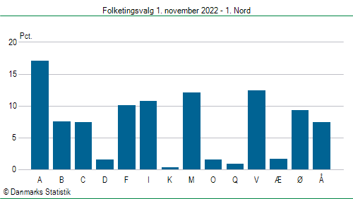 Folketingsvalg tirsdag 1. november 2022