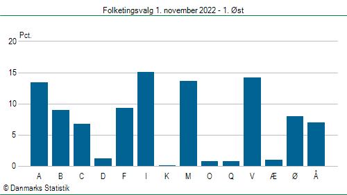 Folketingsvalg tirsdag 1. november 2022