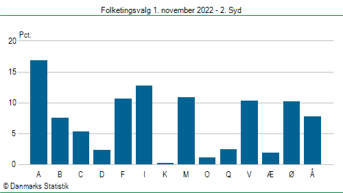 Folketingsvalg tirsdag 1. november 2022